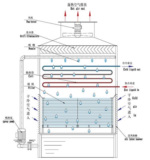 <a href=http://m.jiegelang.cn/tags1_0.html target=_blank class=infotextkey>閉式冷卻塔</a>制冷原理